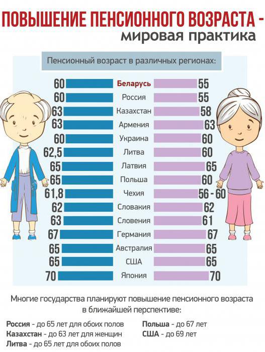 pensão de aposentação na Bielorrússia